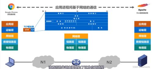 計算機網絡體系結構及其在計算機系統服務中的應用